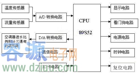 中央空調控制系統原理與冷/熱量計費系統的設計方案
