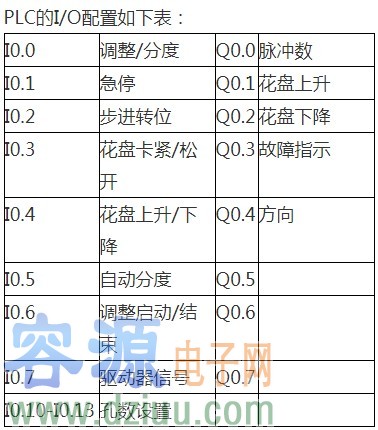 采用可編程控制器實現步進電機驅動的控制設計