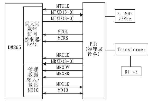 TMS320DM365的特點(diǎn)及基于高速網(wǎng)絡(luò)攝像機(jī)系統(tǒng)的設(shè)計(jì)