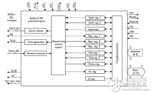 關于EnDat接口編碼器數據采集設計的詳細剖析