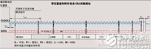 �P��EnDat�ӿھ��a�������ɼ��OӋ��Ԕ������