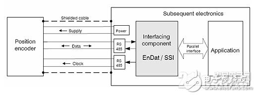 關于EnDat接口編碼器數據采集設計的詳細剖析