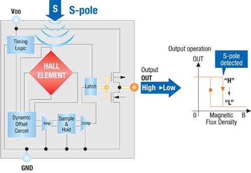 霍爾效應(yīng)IC開關(guān)在消費(fèi)電子市場中的應(yīng)用
