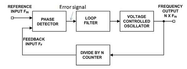 利用集成鎖相環提高設計系統的頻率性能