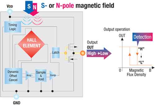 霍爾效應(yīng)IC開關(guān)在消費(fèi)電子市場中的應(yīng)用