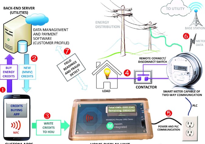 基于NFC技術與RFID技術芯片實現雙向預付費系統的設計